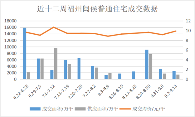 2088套！供应达近12周高峰！福州楼市“金九”可期?——九房网