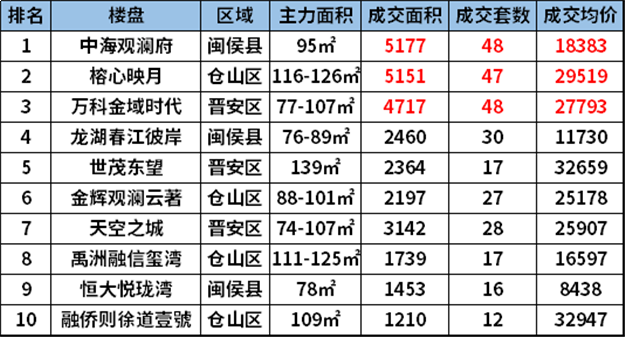 2088套！供应达近12周高峰！福州楼市“金九”可期?——九房网