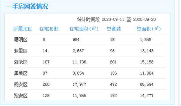 9.10-9.20厦门一手住宅成交575套 海沧居首——九房网