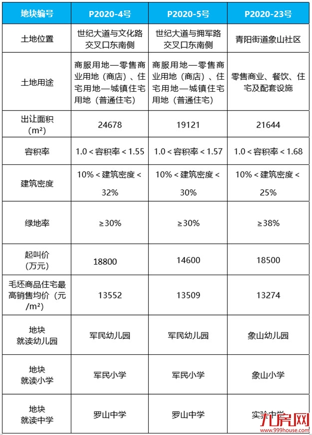10.16晋江世纪大道边三宗优质宅地公开拍卖，最高毛坯商品住宅限价13552元/平方米——九房网