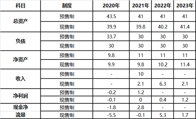 探讨商品房预售制度：取消预售是中国房产行业改革的一种可能——九房网