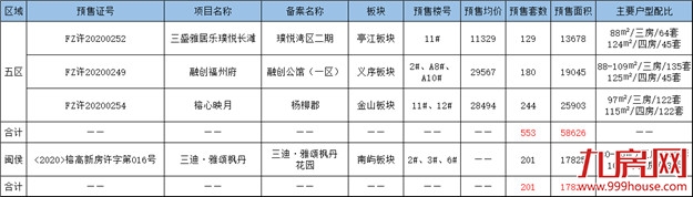 量价齐跌！上周福州成交均价25761元/㎡，环比下跌5.43%！“金九”爽约？——九房网
