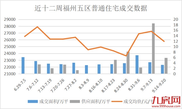 量价齐跌！上周福州成交均价25761元/㎡，环比下跌5.43%！“金九”爽约？——九房网