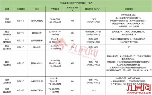 9216套！新房成交再创新高！二手房同涨5.5%！8月福州楼市成绩单出炉！——九房网