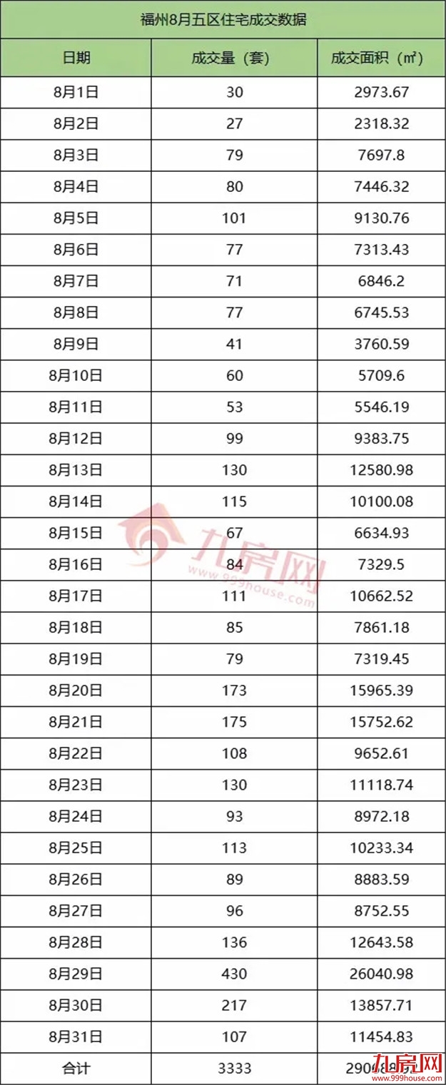 9216套！新房成交再创新高！二手房同涨5.5%！8月福州楼市成绩单出炉！——九房网