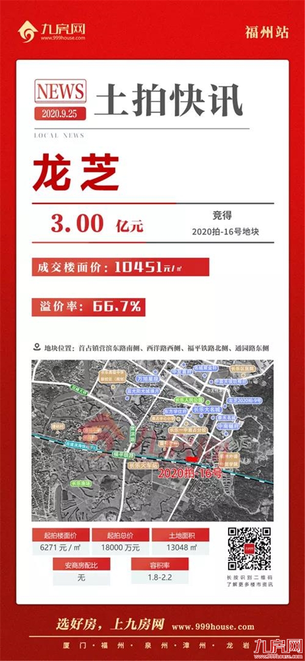 揽金20.58亿!最高楼面价10451元/㎡!最高溢价66.7%!刚刚,长乐土拍落锤!——九房网 揽金20.58亿!最高楼面价10451元/㎡!最高溢价66.7%!刚刚,长乐土拍落锤!——九房网