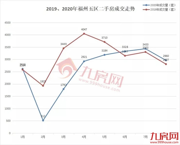 9216套！新房成交再创新高！二手房同涨5.5%！8月福州楼市成绩单出炉！——九房网
