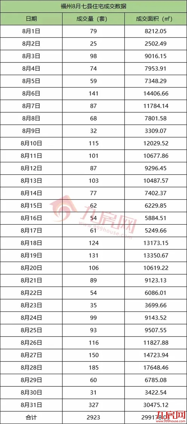 9216套！新房成交再创新高！二手房同涨5.5%！8月福州楼市成绩单出炉！——九房网