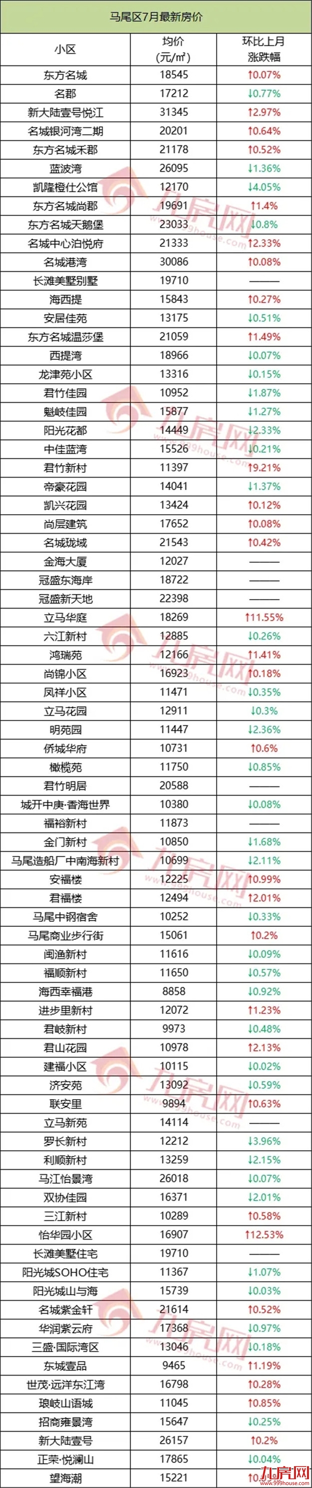 扎心！超5成都在降！刚刚，福州801个热门小区涨跌幅曝光!——九房网