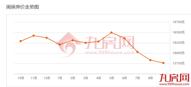 扎心！超5成都在降！刚刚，福州801个热门小区涨跌幅曝光!——九房网