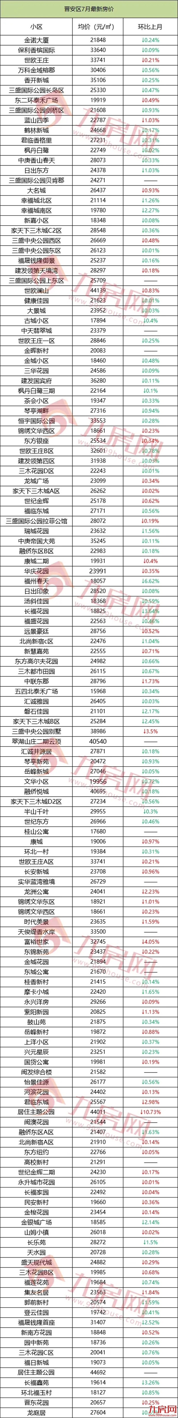 扎心！超5成都在降！刚刚，福州801个热门小区涨跌幅曝光!——九房网