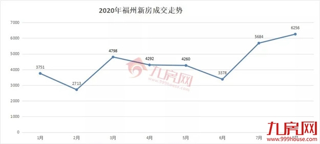 9216套！新房成交再创新高！二手房同涨5.5%！8月福州楼市成绩单出炉！——九房网
