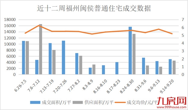 量价齐跌！上周福州成交均价25761元/㎡，环比下跌5.43%！“金九”爽约？——九房网