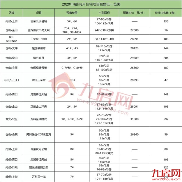 9216套！新房成交再创新高！二手房同涨5.5%！8月福州楼市成绩单出炉！——九房网