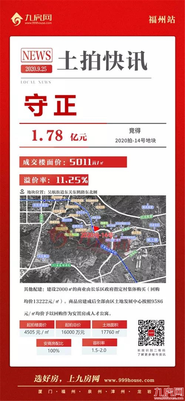 揽金20.58亿!最高楼面价10451元/㎡!最高溢价66.7%!刚刚,长乐土拍落锤!——九房网 揽金20.58亿!最高楼面价10451元/㎡!最高溢价66.7%!刚刚,长乐土拍落锤!——九房网