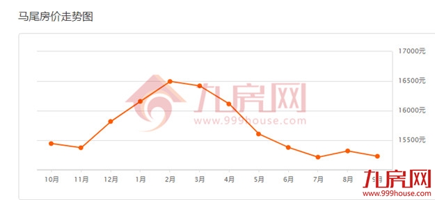 扎心！超5成都在降！刚刚，福州801个热门小区涨跌幅曝光!——九房网