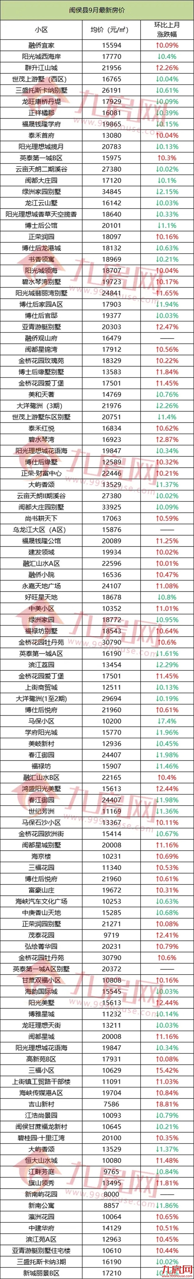 扎心！超5成都在降！刚刚，福州801个热门小区涨跌幅曝光!——九房网