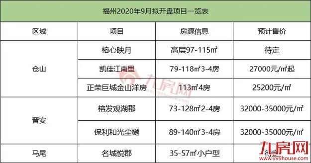 9216套！新房成交再创新高！二手房同涨5.5%！8月福州楼市成绩单出炉！——九房网