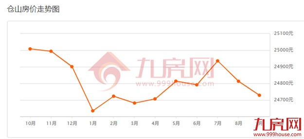 扎心！超5成都在降！刚刚，福州801个热门小区涨跌幅曝光!——九房网