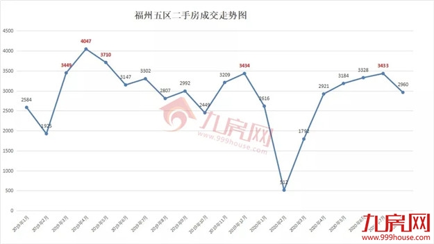 9216套！新房成交再创新高！二手房同涨5.5%！8月福州楼市成绩单出炉！——九房网