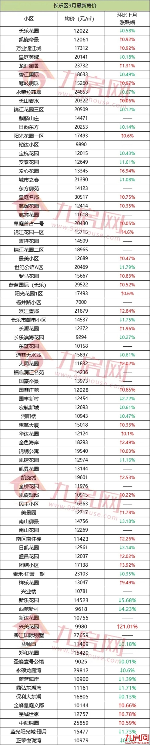 扎心！超5成都在降！刚刚，福州801个热门小区涨跌幅曝光!——九房网