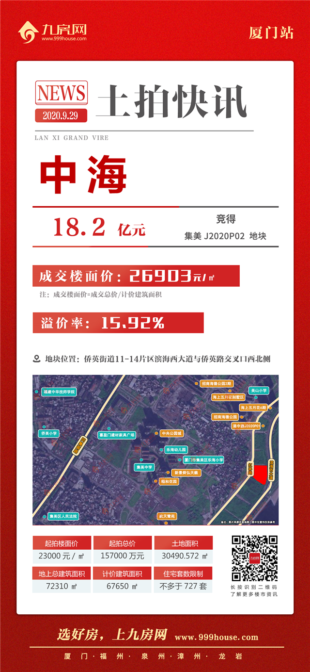 26903元/㎡！中海以总价18.2亿元竞得集美J2020P02地块！——九房网