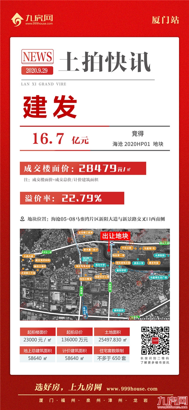 最高楼面价5.8万/㎡!狂收xxx亿!刚刚,厦门土拍结果出炉!——九房网 最高楼面价5.8万/㎡!狂收xxx亿!刚刚,厦门土拍结果出炉!——九房网