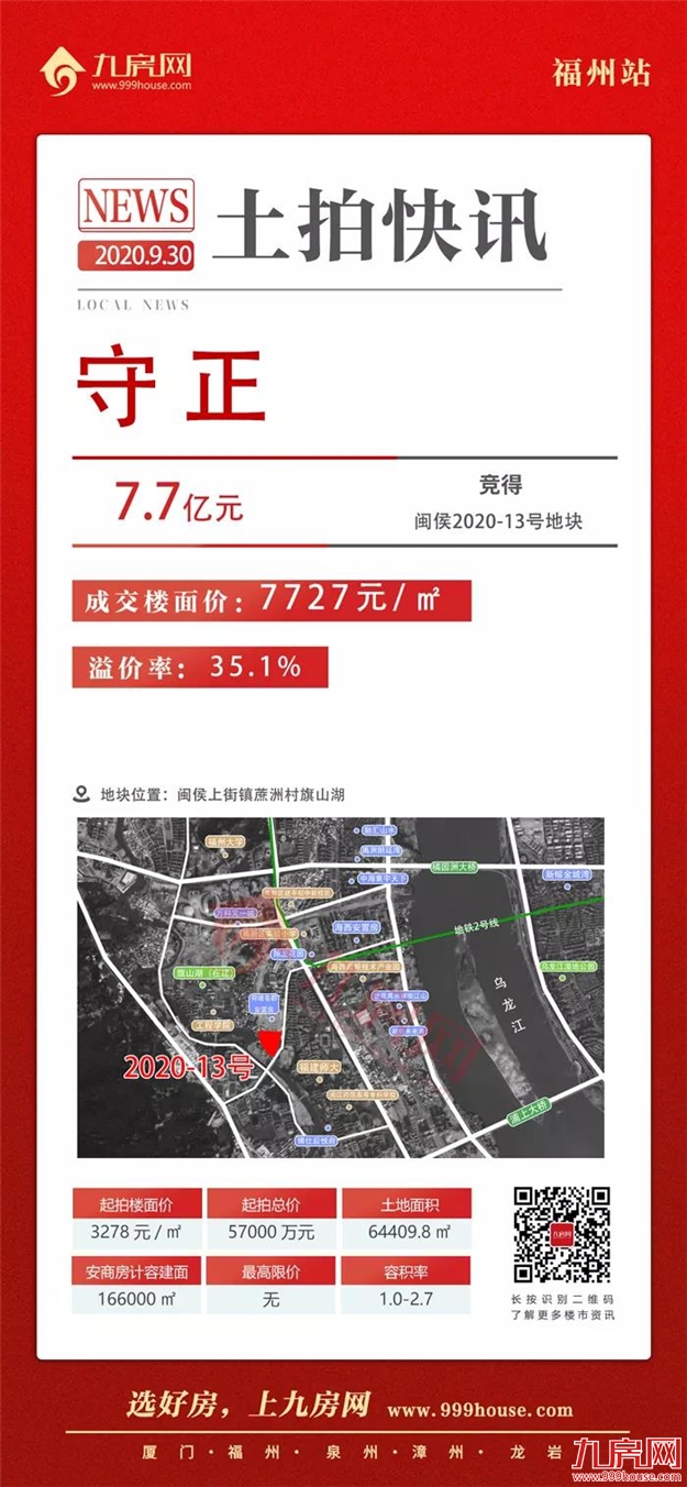 仅3家房企竞拍!最高楼面价4427元/㎡!刚刚,闽侯土拍低调收场!——九房网 仅3家房企竞拍!最高楼面价4427元/㎡!刚刚,闽侯土拍低调收场!——九房网