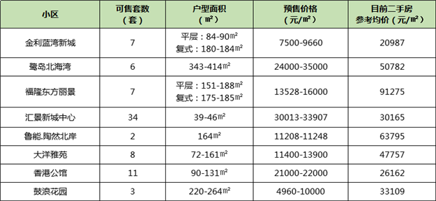 最新！一二手最高价差超4.7万！厦门“隐藏库存”重磅登场！——九房网