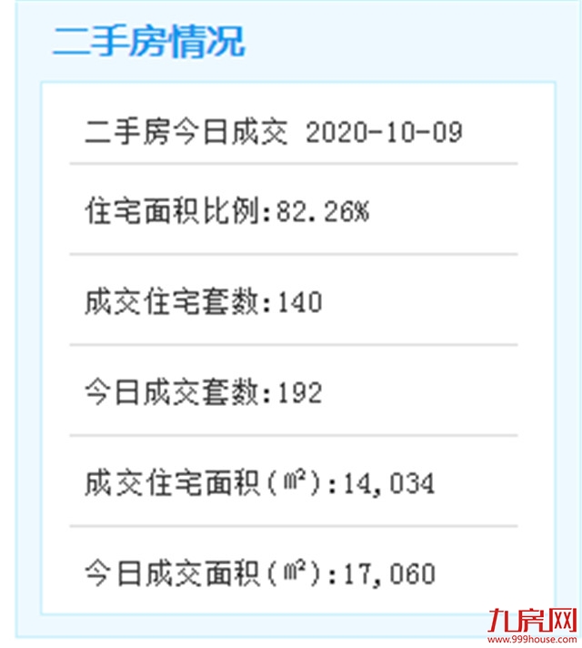 10月9日厦门二手住宅成交140套 ——九房网