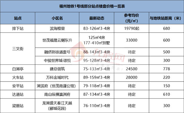 开通在即!最高3.75万/㎡!福州地铁“富人线”房价曝光!——九房网 开通在即!最高3.75万/㎡!福州地铁“富人线”房价曝光!——九房网