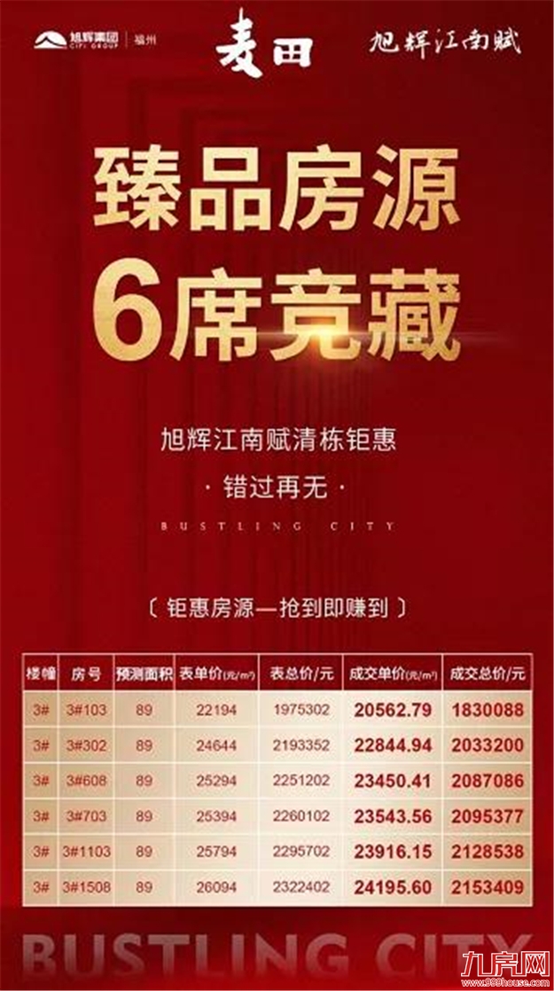 扛不住了?猛降100万!88万!45万!福州楼市惊现“降价潮”!——九房网 扛不住了?猛降100万!88万!45万!福州楼市惊现“降价潮”!——九房网