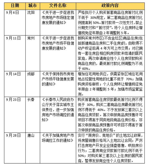 住建部会商后6城出台楼市新政，10月热点城市调控仍将从紧——九房网