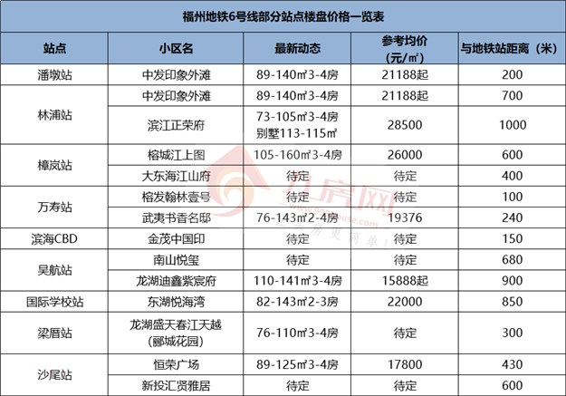 开通在即!最高3.75万/㎡!福州地铁“富人线”房价曝光!——九房网 开通在即!最高3.75万/㎡!福州地铁“富人线”房价曝光!——九房网
