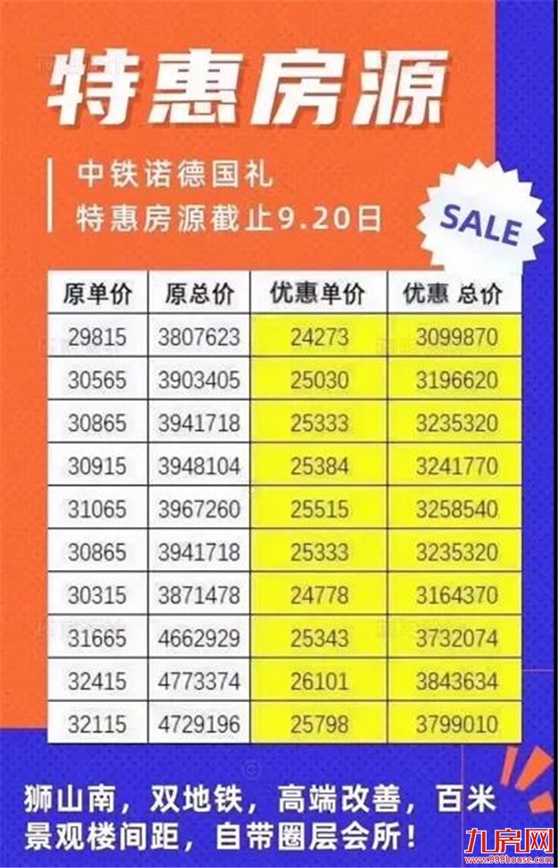 扛不住了?猛降100万!88万!45万!福州楼市惊现“降价潮”!——九房网 扛不住了?猛降100万!88万!45万!福州楼市惊现“降价潮”!——九房网