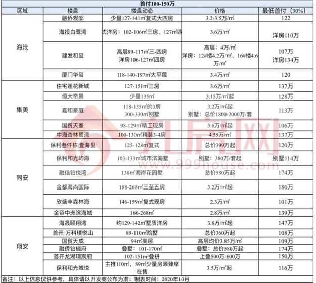 吐血整理！厦门六区最新买房门槛曝光！首付50万以下竟只剩4个！——九房网