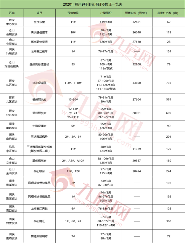 好猛！劲销超17亿！来访5000+，单日2000万+！福州楼市要爆了？——九房网