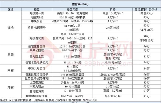 吐血整理！厦门六区最新买房门槛曝光！首付50万以下竟只剩4个！——九房网