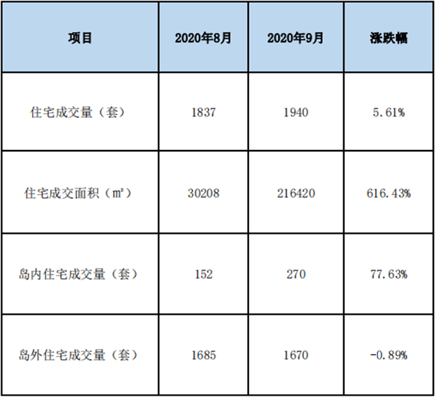 同比上涨115%！9月厦门一手住宅成交1940套！——九房网