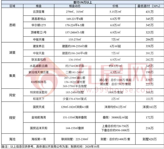吐血整理！厦门六区最新买房门槛曝光！首付50万以下竟只剩4个！——九房网