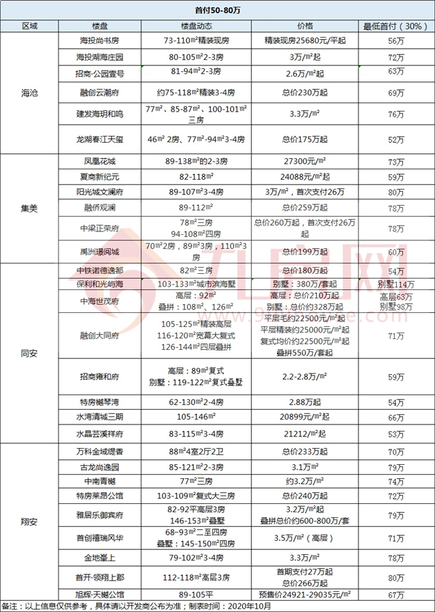 吐血整理！厦门六区最新买房门槛曝光！首付50万以下竟只剩4个！——九房网