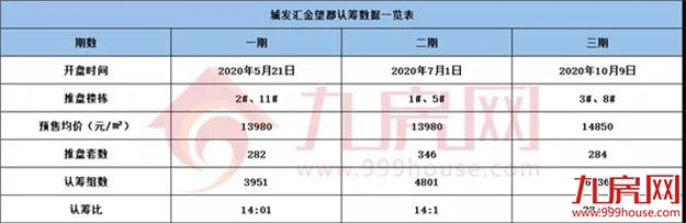 创新高!6539组认筹!中签率4.3%!刚刚,城发汇金望郡摇号结果出炉!——九房网 创新高!6539组认筹!中签率4.3%!刚刚,城发汇金望郡摇号结果出炉!——九房网