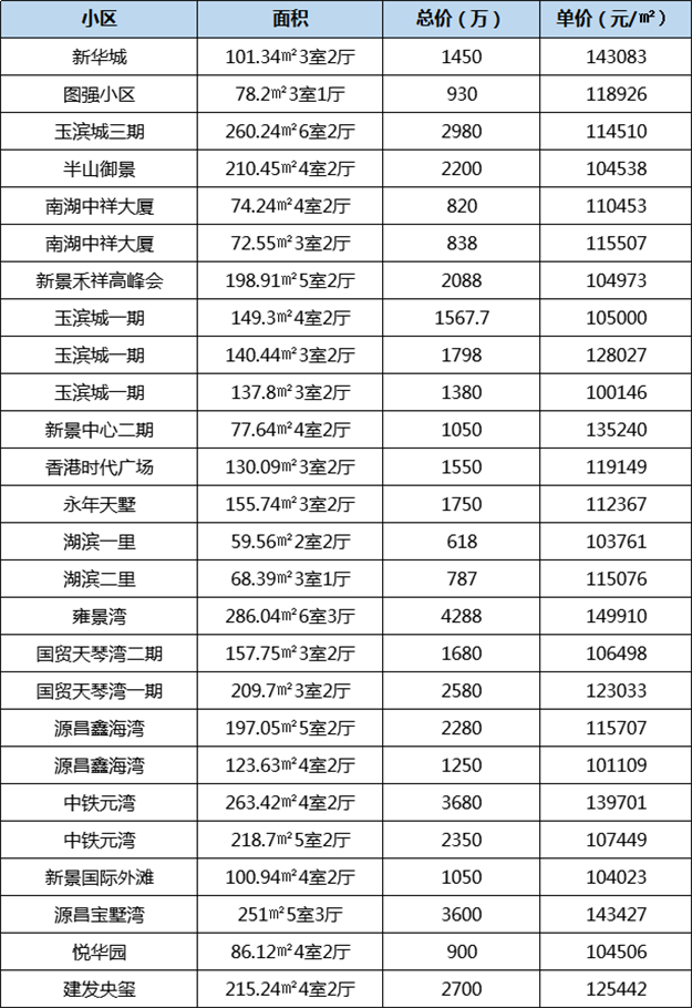 思明15万/㎡！湖里15万/㎡！厦门这些二手房真的猛！——九房网