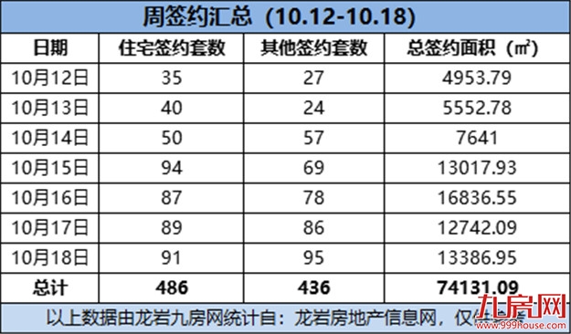 486套！环涨90.59%！这个项目上周成交最佳！——九房网
