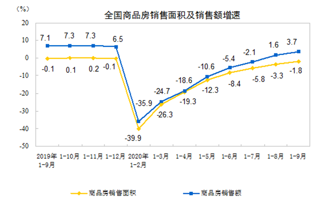 前9月全国房地产开发投资10.3万亿元，同比增长5.6%——九房网