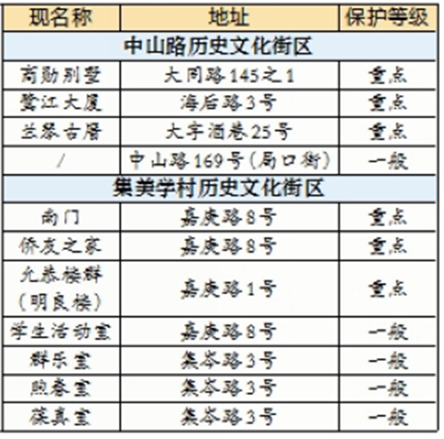 厦门历史风貌建筑再添11位新成员 位于中山路、集美学村历史文化街区——九房网