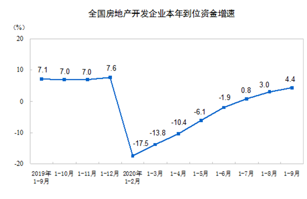 前9月全国房地产开发投资10.3万亿元，同比增长5.6%——九房网