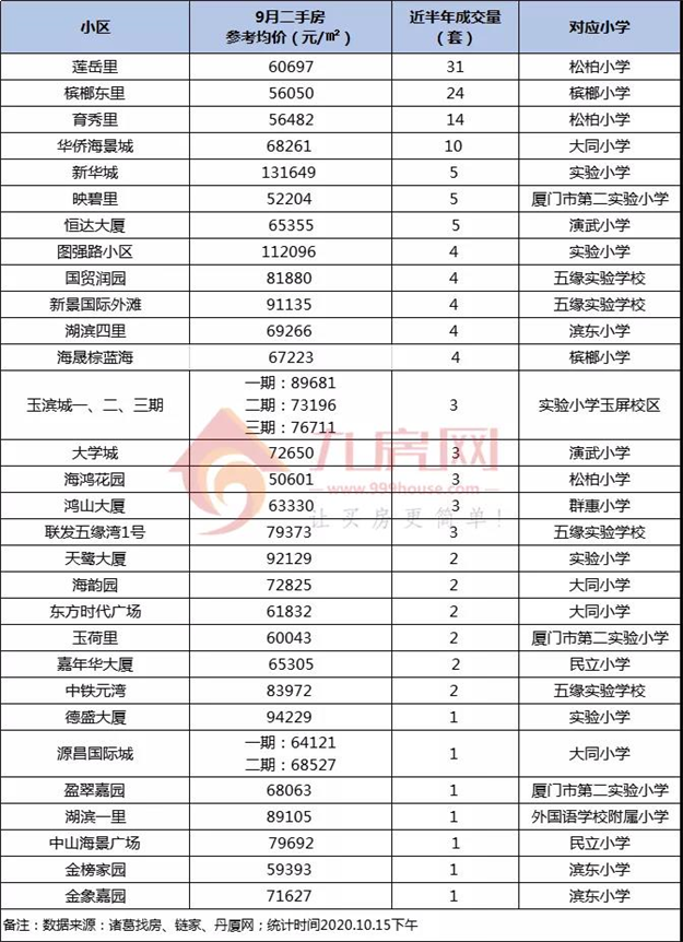 吐血整理！厦门30个名校学区房成交大盘点！这个小区最抢手！——九房网
