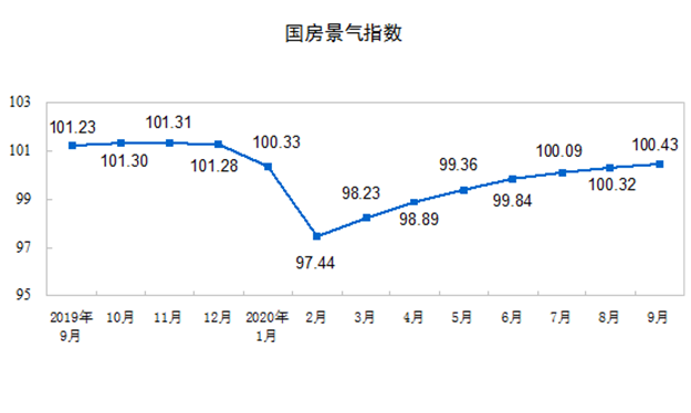 前9月全国房地产开发投资10.3万亿元，同比增长5.6%——九房网