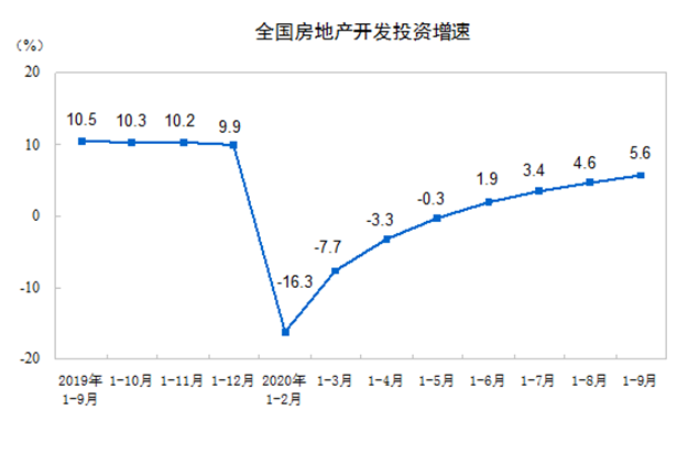 前9月全国房地产开发投资10.3万亿元，同比增长5.6%——九房网